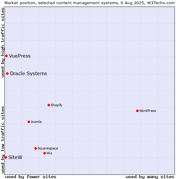 Market position of Oracle Systems vs. VuePress vs. SiteW