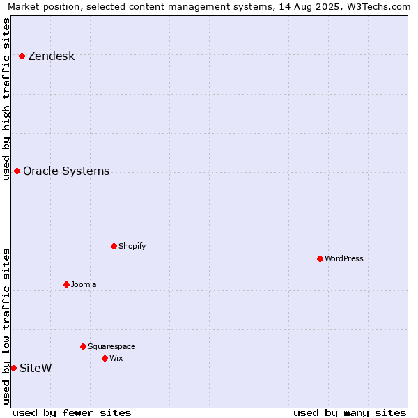 Market position of Zendesk vs. Oracle Systems vs. SiteW