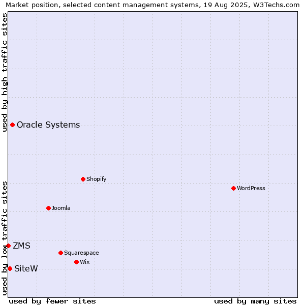 Market position of Oracle Systems vs. SiteW vs. ZMS
