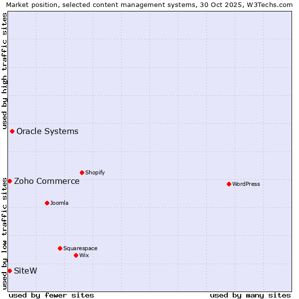 Market position of Oracle Systems vs. Zoho Commerce vs. SiteW