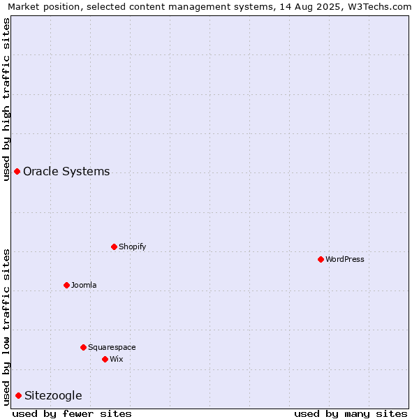 Market position of Sitezoogle vs. Oracle Systems