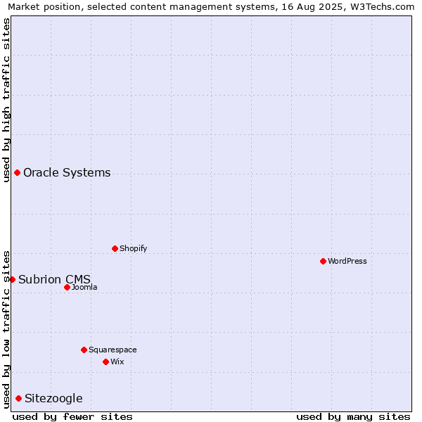 Market position of Sitezoogle vs. Oracle Systems vs. Subrion CMS