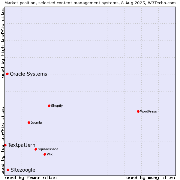 Market position of Sitezoogle vs. Oracle Systems vs. Textpattern