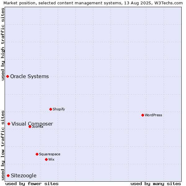 Market position of Visual Composer vs. Sitezoogle vs. Oracle Systems