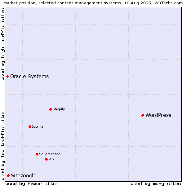 Market position of WordPress vs. Sitezoogle vs. Oracle Systems