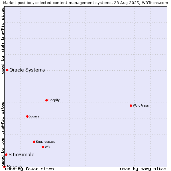 Market position of Oracle Systems vs. SitioSimple vs. Spress