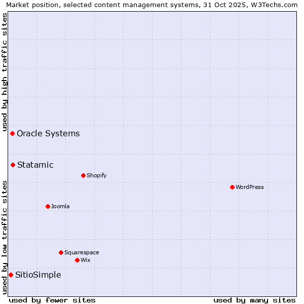 Market position of Statamic vs. Oracle Systems vs. SitioSimple