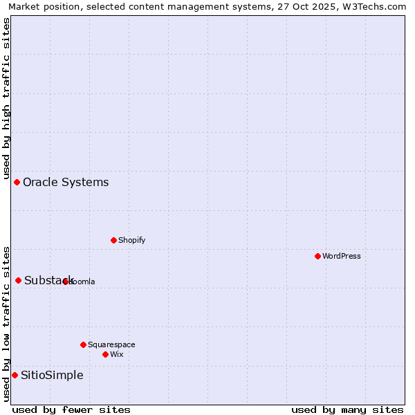Market position of Substack vs. Oracle Systems vs. SitioSimple