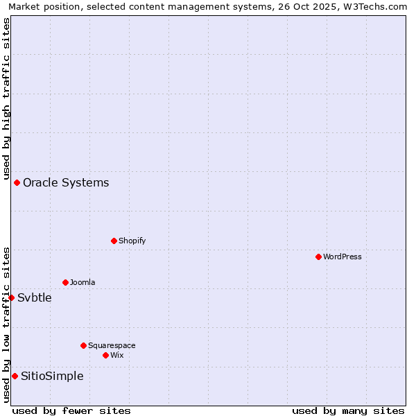 Market position of Oracle Systems vs. SitioSimple vs. Svbtle