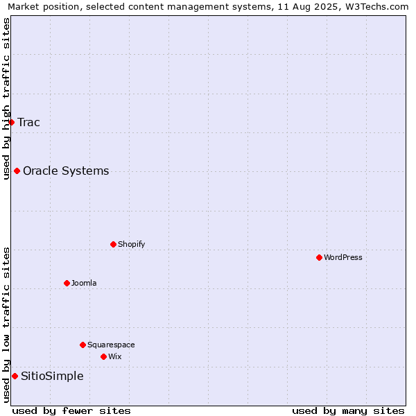 Market position of Oracle Systems vs. SitioSimple vs. Trac