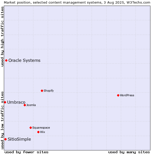 Market position of Oracle Systems vs. SitioSimple vs. Umbraco