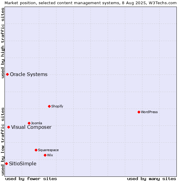 Market position of Visual Composer vs. Oracle Systems vs. SitioSimple