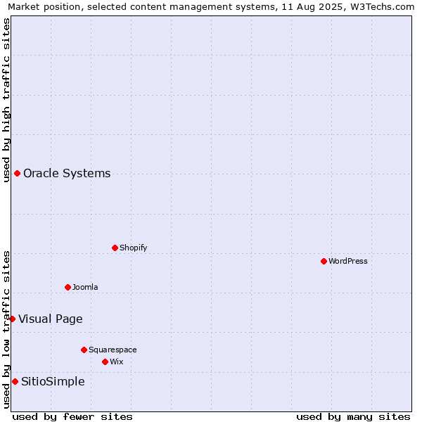 Market position of Oracle Systems vs. SitioSimple vs. Visual Page
