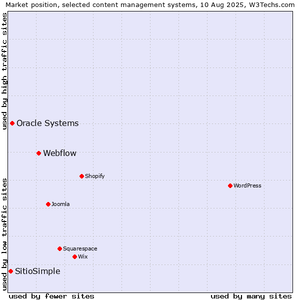 Market position of Webflow vs. Oracle Systems vs. SitioSimple