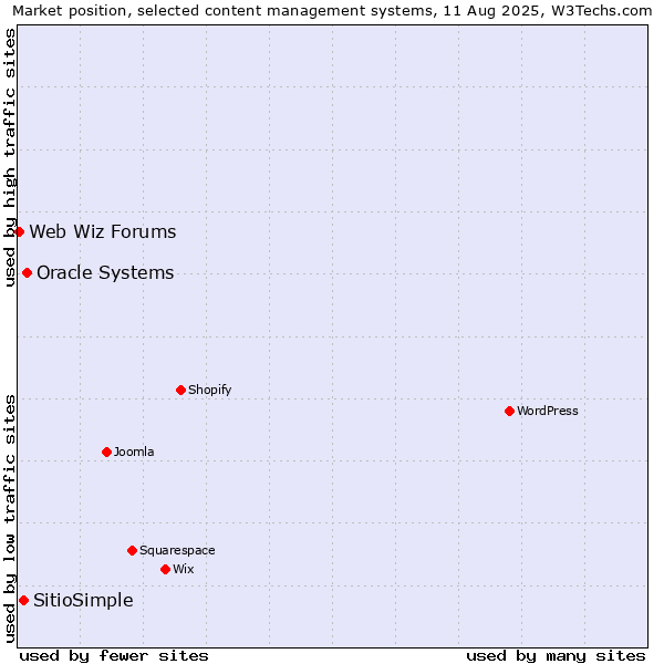 Market position of Oracle Systems vs. SitioSimple vs. Web Wiz Forums