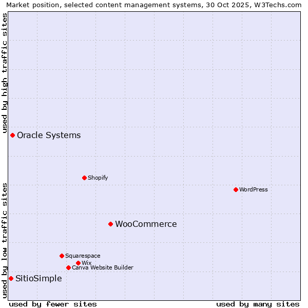 Market position of WooCommerce vs. Oracle Systems vs. SitioSimple