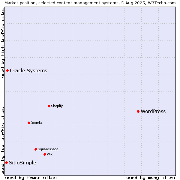 Market position of WordPress vs. Oracle Systems vs. SitioSimple