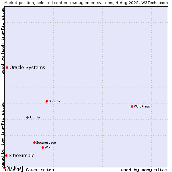 Market position of Oracle Systems vs. SitioSimple vs. Yo!Kart