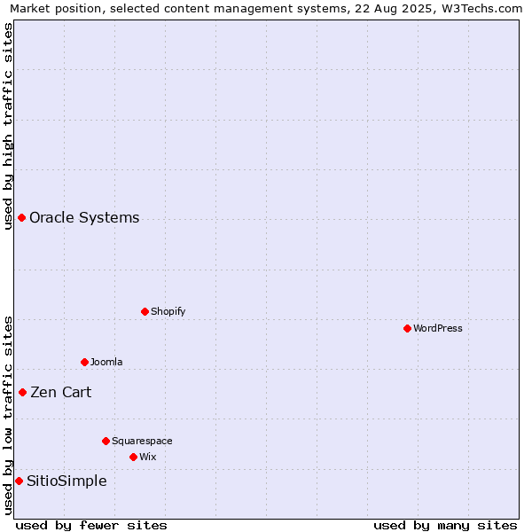 Market position of Zen Cart vs. Oracle Systems vs. SitioSimple