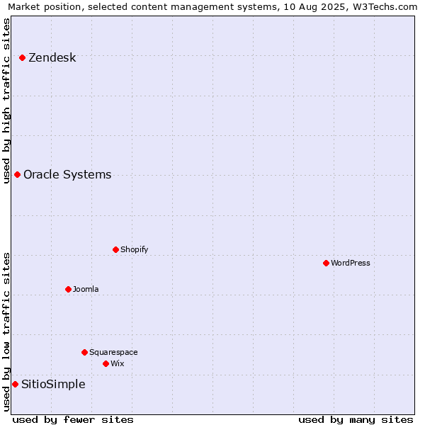 Market position of Zendesk vs. Oracle Systems vs. SitioSimple