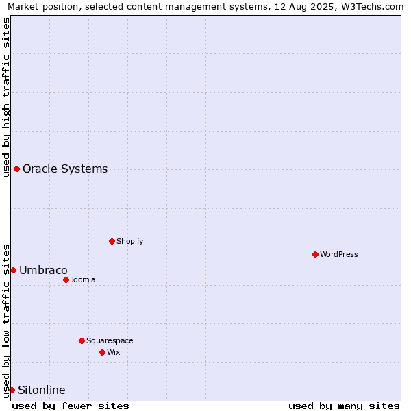 Market position of Oracle Systems vs. Umbraco vs. Sitonline