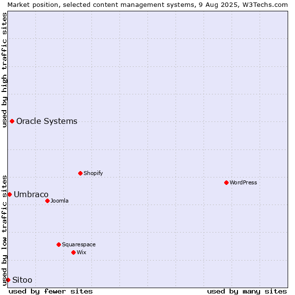 Market position of Oracle Systems vs. Umbraco vs. Sitoo
