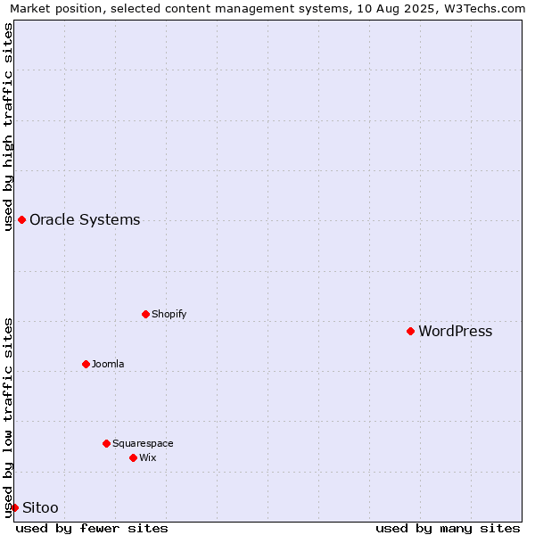 Market position of WordPress vs. Oracle Systems vs. Sitoo