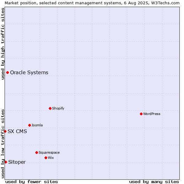 Market position of Oracle Systems vs. Sitoper vs. SX CMS