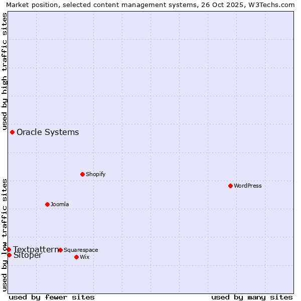 Market position of Oracle Systems vs. Sitoper vs. Textpattern