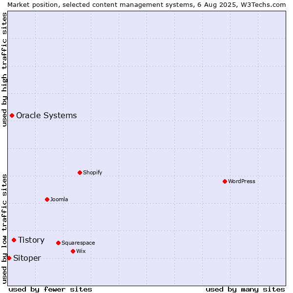 Market position of Tistory vs. Oracle Systems vs. Sitoper