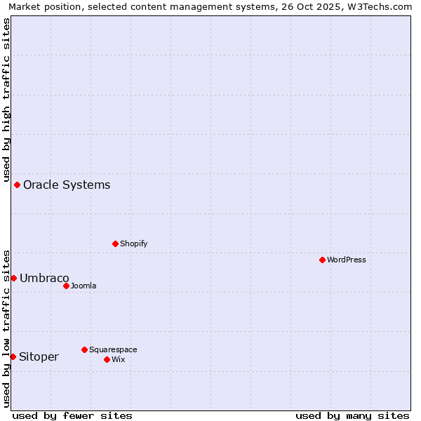 Market position of Oracle Systems vs. Umbraco vs. Sitoper