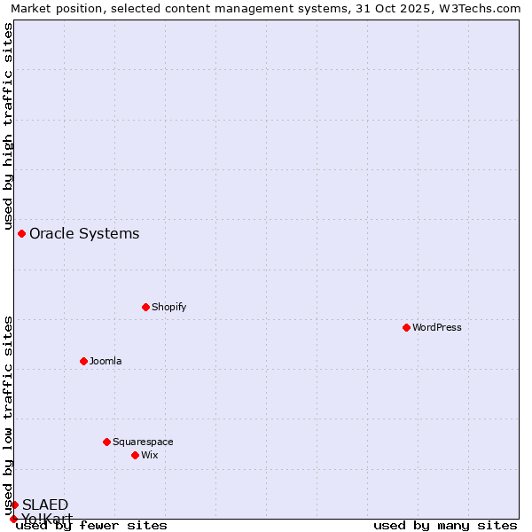 Market position of Oracle Systems vs. SLAED vs. Yo!Kart