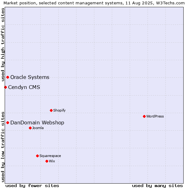 Market position of Oracle Systems vs. DanDomain Webshop vs. Cendyn CMS