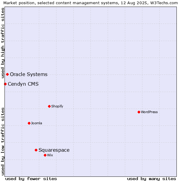 Market position of Squarespace vs. Oracle Systems vs. Cendyn CMS