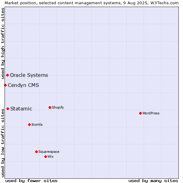 Market position of Statamic vs. Oracle Systems vs. Cendyn CMS