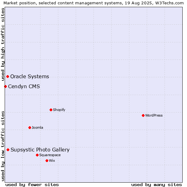 Market position of Supsystic Photo Gallery vs. Oracle Systems vs. Cendyn CMS