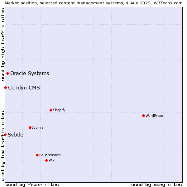 Market position of Oracle Systems vs. Cendyn CMS vs. Svbtle