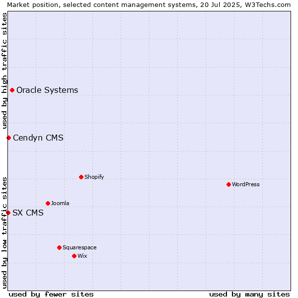 Market position of Oracle Systems vs. Cendyn CMS vs. SX CMS