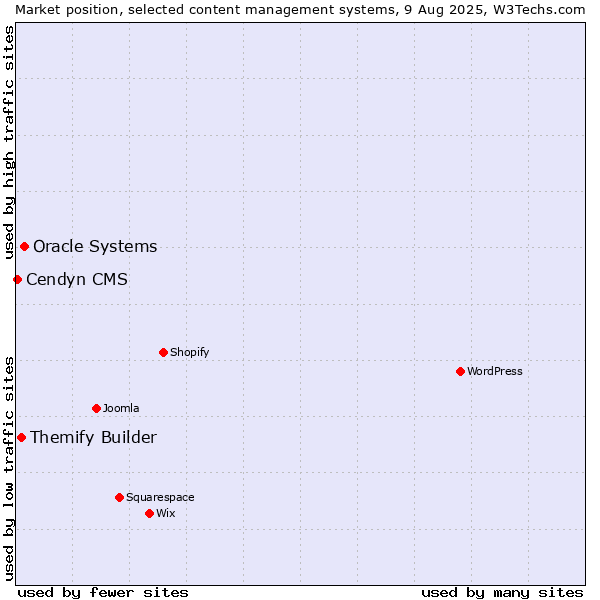 Market position of Oracle Systems vs. Themify Builder vs. Cendyn CMS