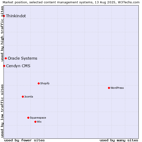 Market position of Oracle Systems vs. Cendyn CMS vs. Thinkindot