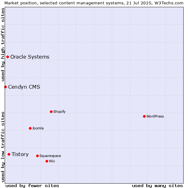 Market position of Tistory vs. Oracle Systems vs. Cendyn CMS