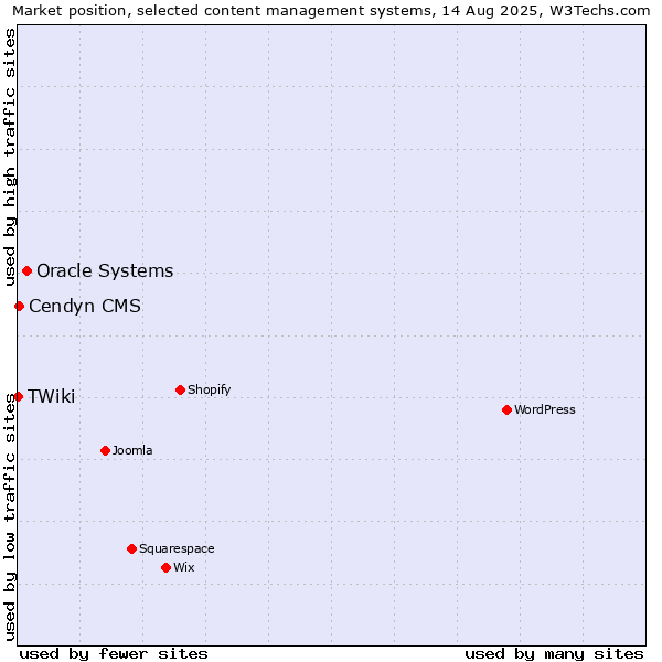 Market position of Oracle Systems vs. Cendyn CMS vs. TWiki