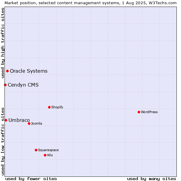 Market position of Oracle Systems vs. Umbraco vs. Cendyn CMS