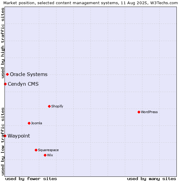 Market position of Oracle Systems vs. Cendyn CMS vs. Waypoint