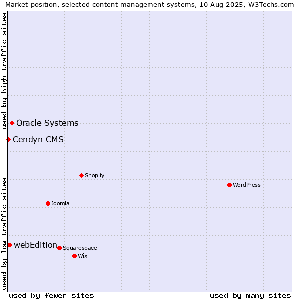 Market position of Oracle Systems vs. webEdition vs. Cendyn CMS