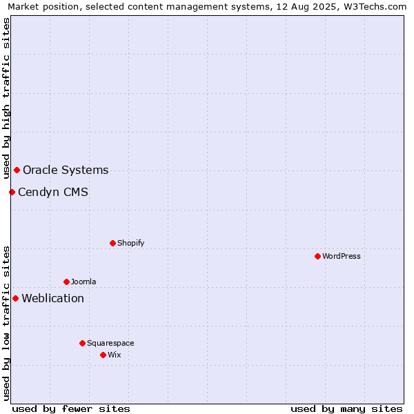 Market position of Oracle Systems vs. Weblication vs. Cendyn CMS