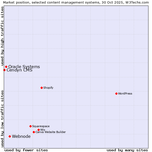 Market position of Webnode vs. Oracle Systems vs. Cendyn CMS
