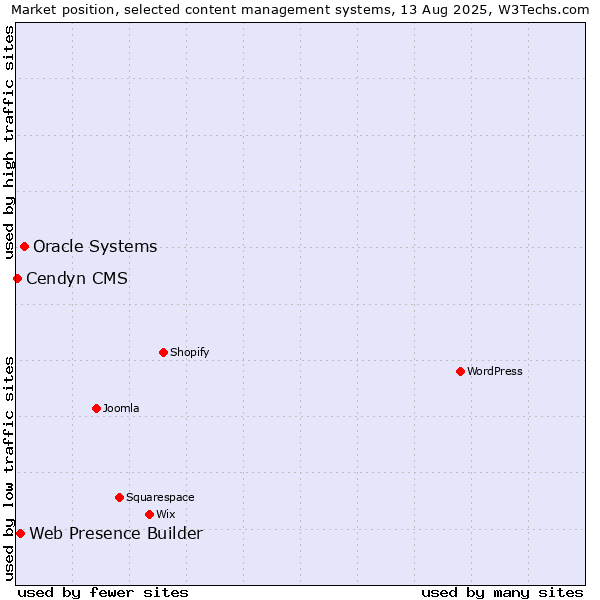 Market position of Oracle Systems vs. Web Presence Builder vs. Cendyn CMS