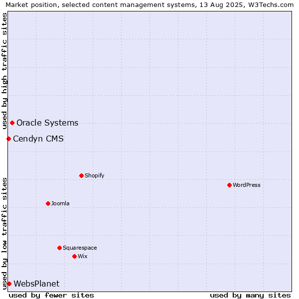 Market position of Oracle Systems vs. WebsPlanet vs. Cendyn CMS
