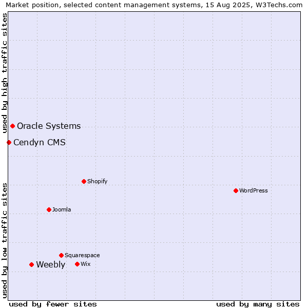 Market position of Weebly vs. Oracle Systems vs. Cendyn CMS